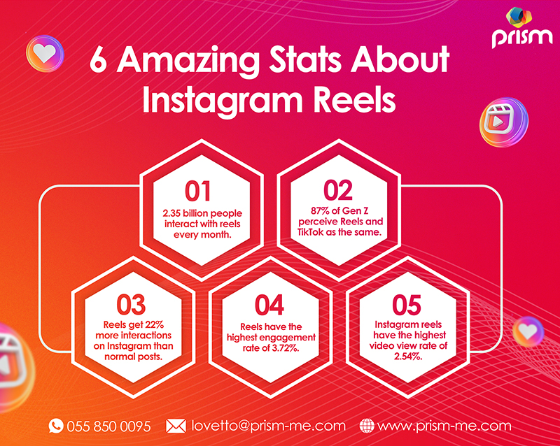 A Quick Guide To Create Viral Instagram Reels In 2023