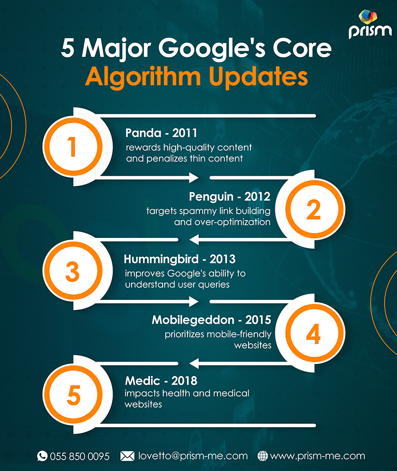 Google's March 2023 Core Algorithm Update