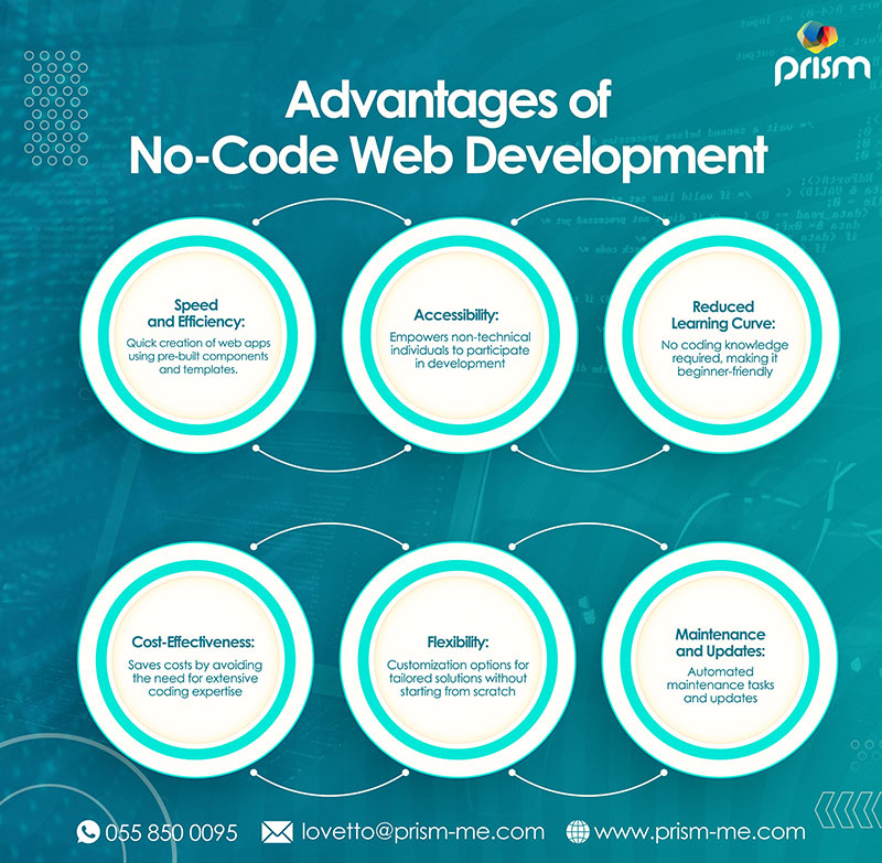 No-Code Web Development Trends: Embracing The Future